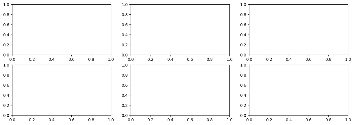 <Figure size 1500x500 with 6 Axes>